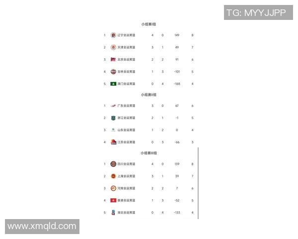 杭州篮球队在联合会杯积分榜上以62分稳居第一名表现出色