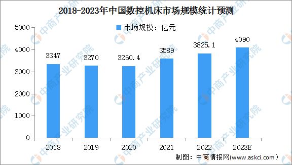 星空体育2023年中国数控机床市场范围及细分市场猜测阐发(图1)