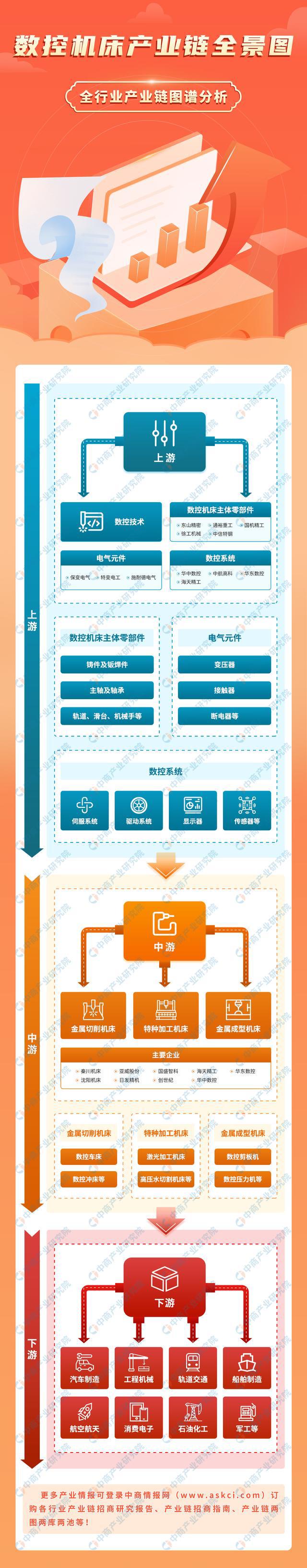 星空体育2023年中国数控机床行业财产链上中下流市场阐发(图1)