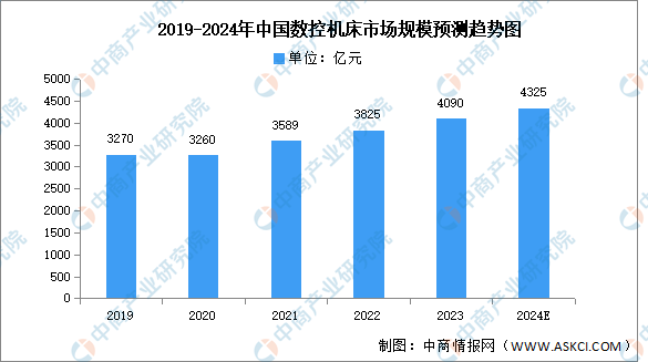 星空体育网站2024年中国数控机床市场近况及开展远景猜测阐发（图）(图1)